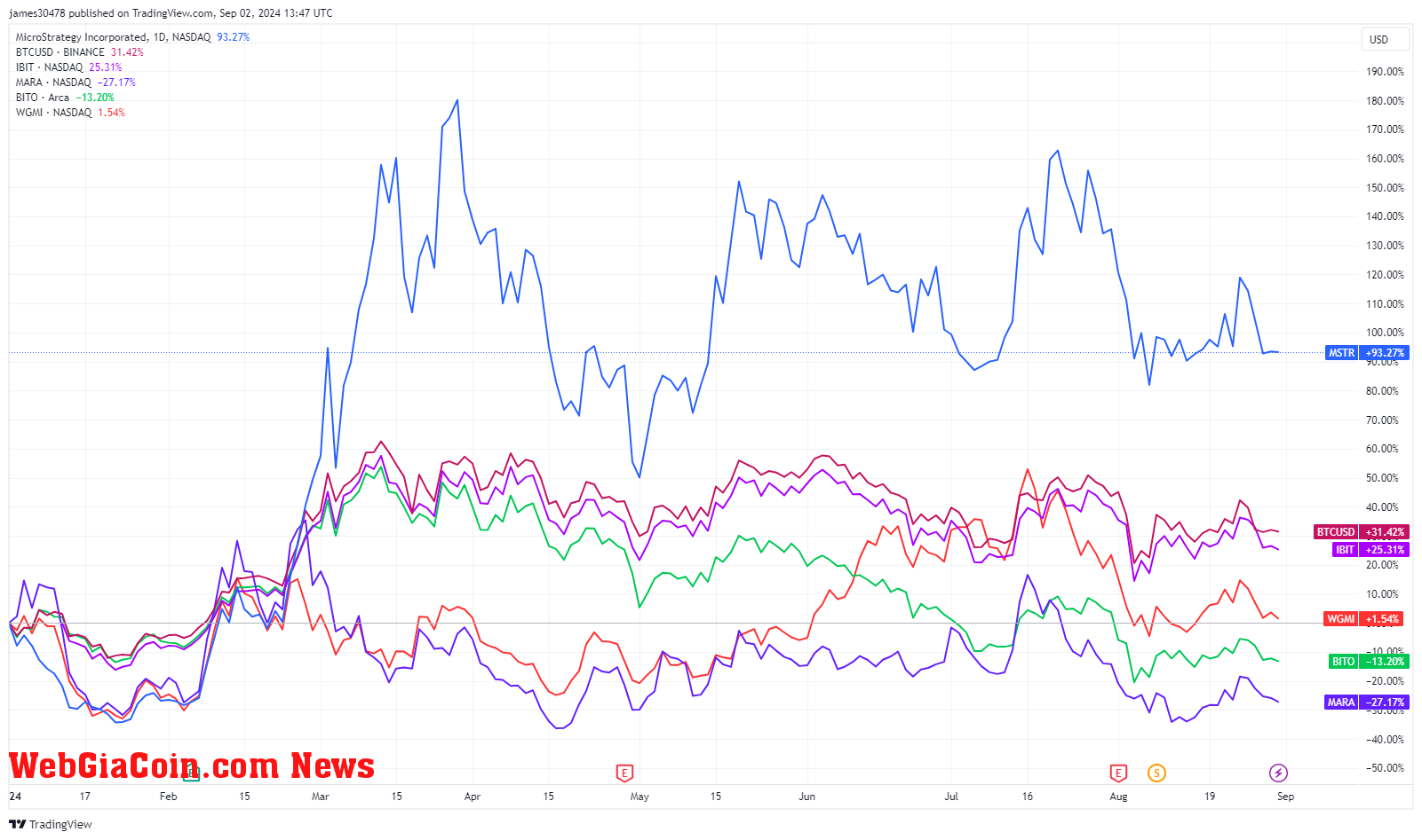 YTD: BTC, MSTR, IBIT, BITO, MARA, WGMI: (Source: TradingView)