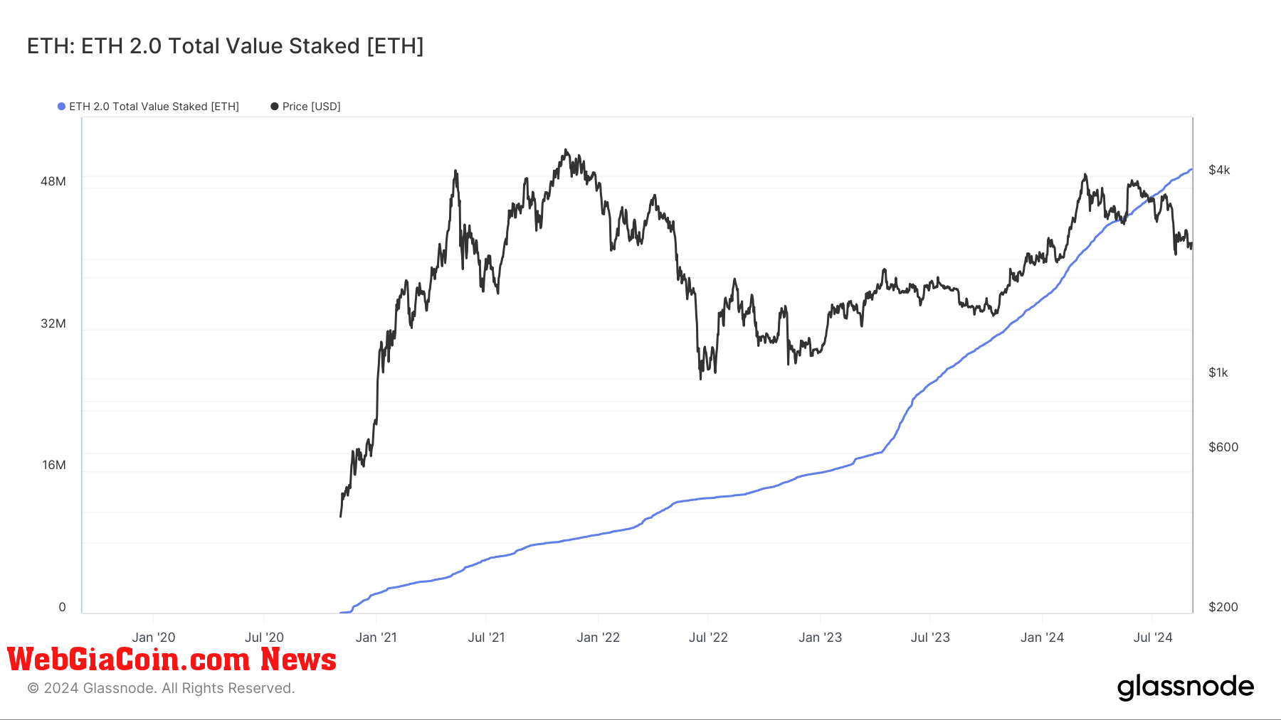 Ethereum Total Value Staked: (Source: Glassnode)