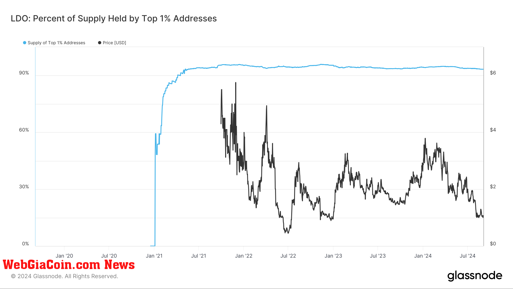 LDO: Percent of Supply Held by Top 1% Addresses: (Source: Glassnode)