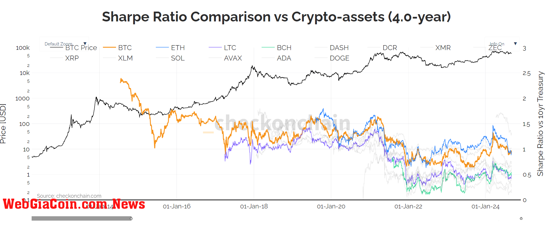 Sharpe ratio Comparison vs Crypto Assets: (Source: Checkonchain)