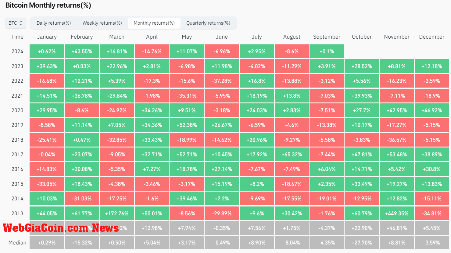 BTC Monthly Returns: (Source: Coinglass)