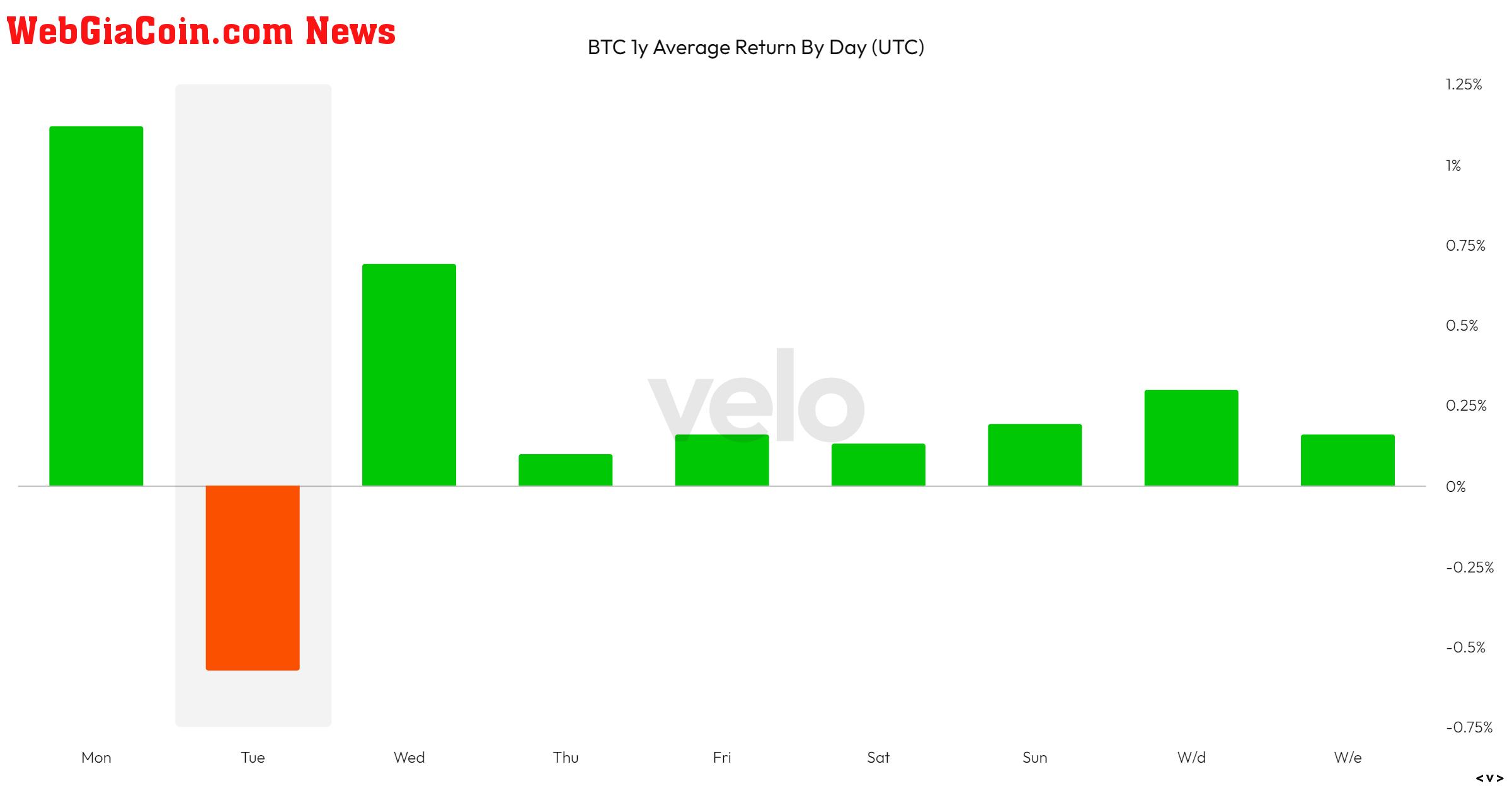 BTC 1Y Average Return By Day: (Source: Velo)