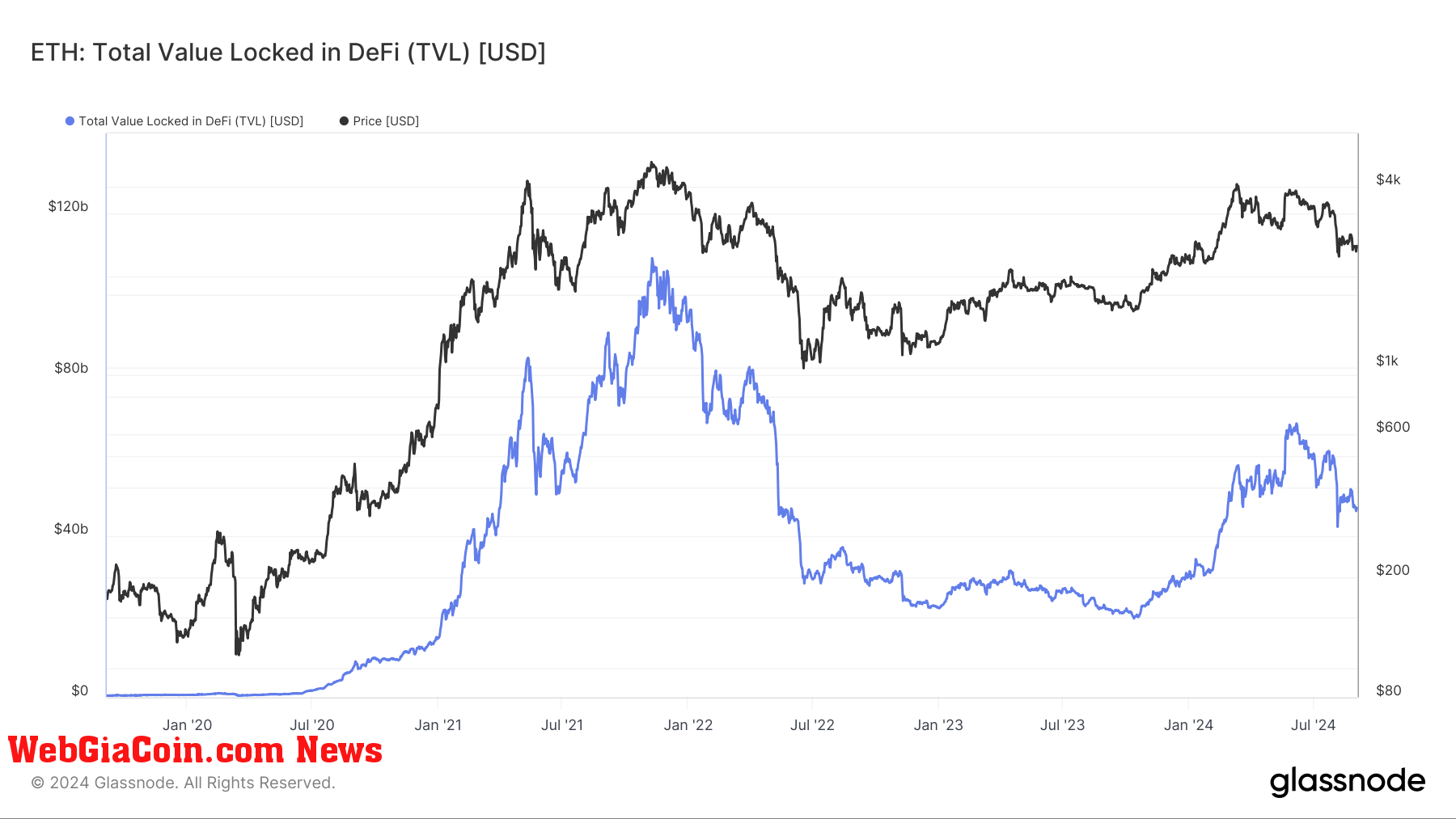 Hệ sinh thái Ethereum DeFi bị thu hẹp, TVL giảm xuống còn 47 tỷ đô la vào năm 2024