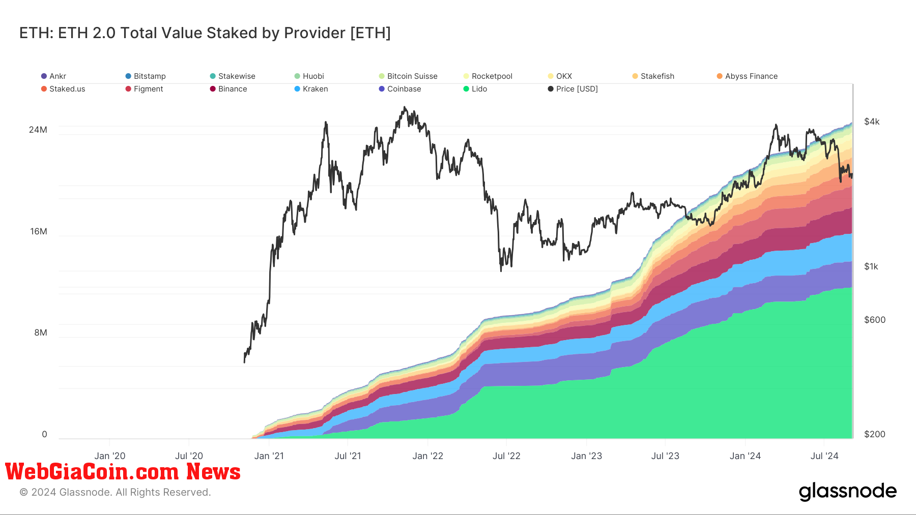 Hợp đồng ký quỹ Ethereum 2.0 vượt quá 50 triệu ETH trong bối cảnh lo ngại về tập trung hóa