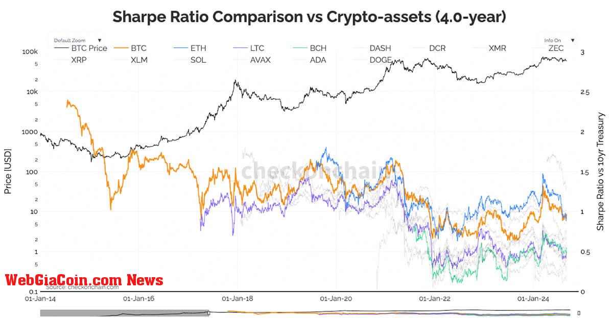 Tỷ lệ Sharpe của Bitcoin vượt qua Ethereum lần đầu tiên kể từ tháng 7 năm 2022