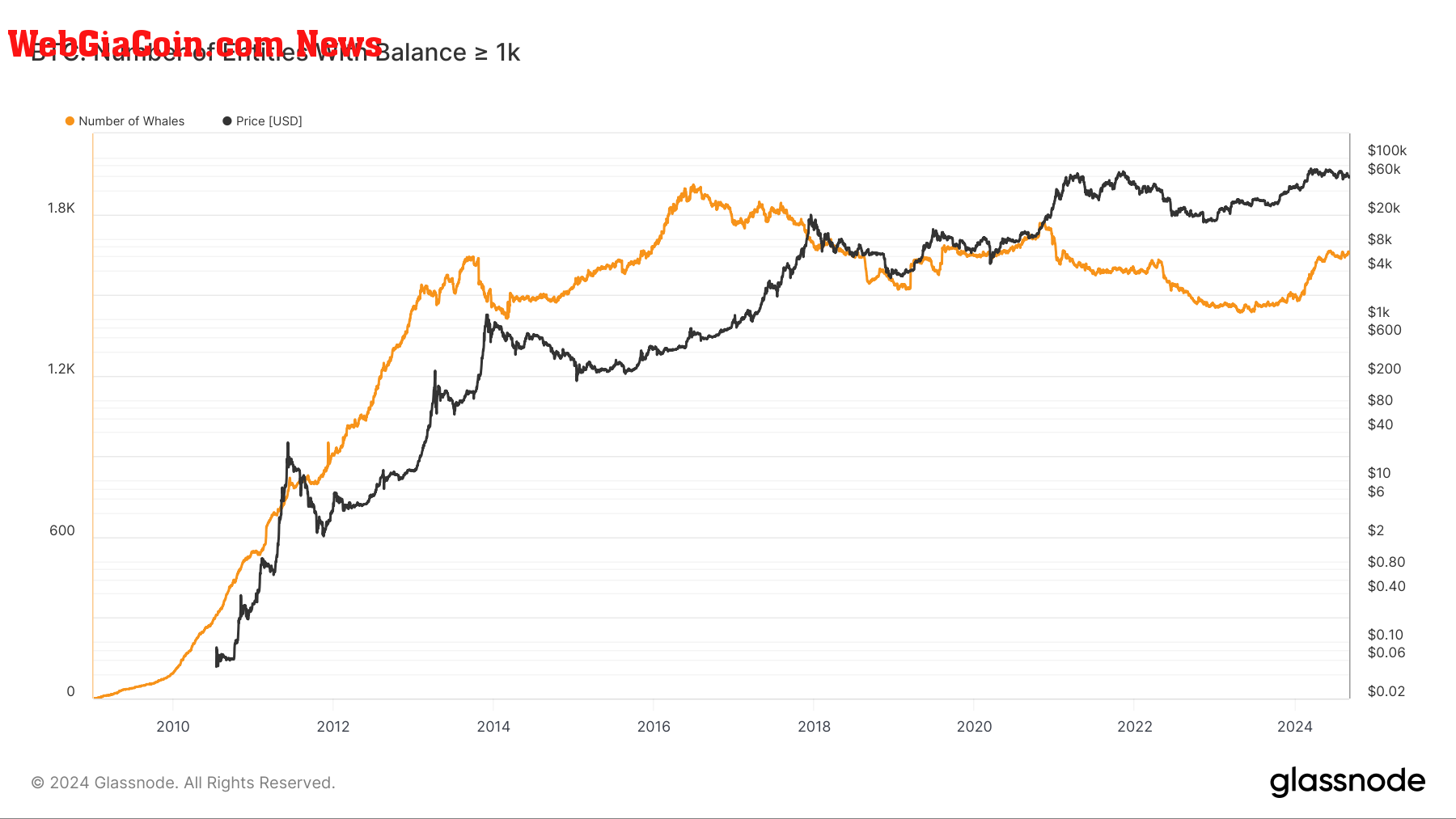 BTC: Number of Entities with Balance >1K: (Source: Glassnode)