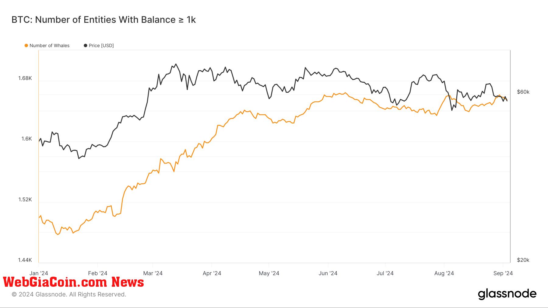 BTC: Number of Entities with Balance >1K: (Source: Glassnode)