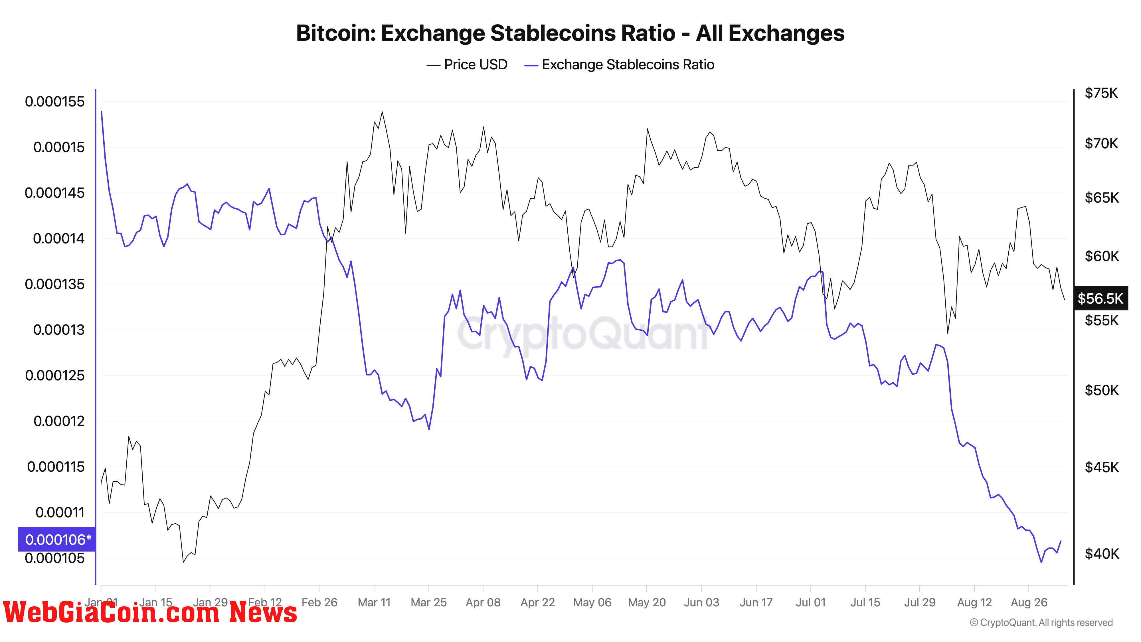 Bitcoin Exchange Stablecoins Ratio