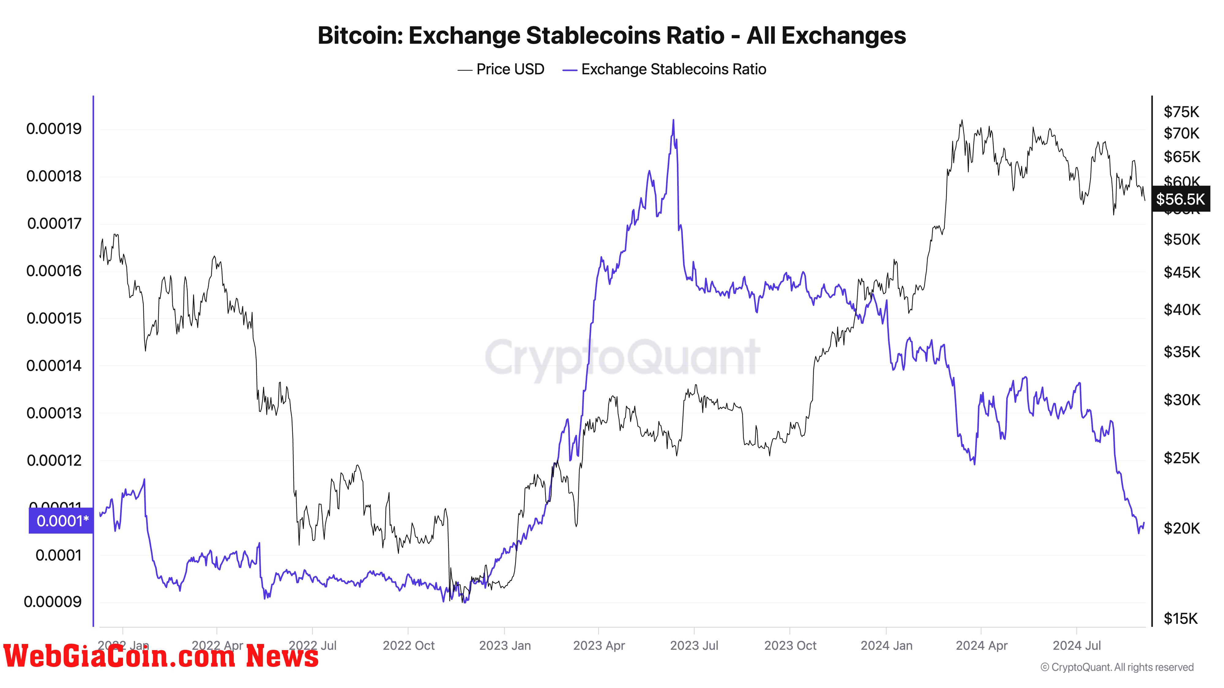 Bitcoin Exchange Stablecoins Ratio