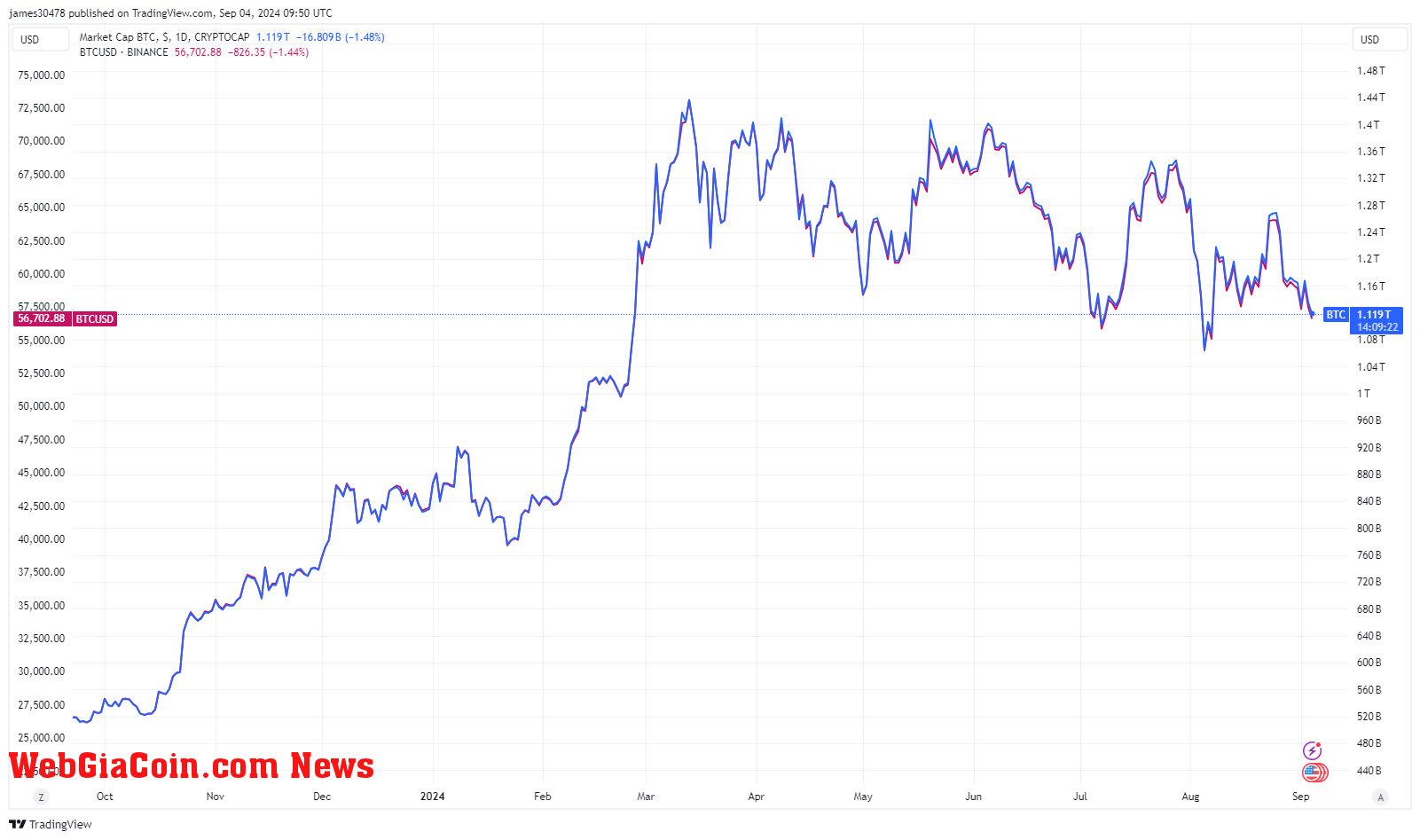 BTCUSD: (Source: TV)