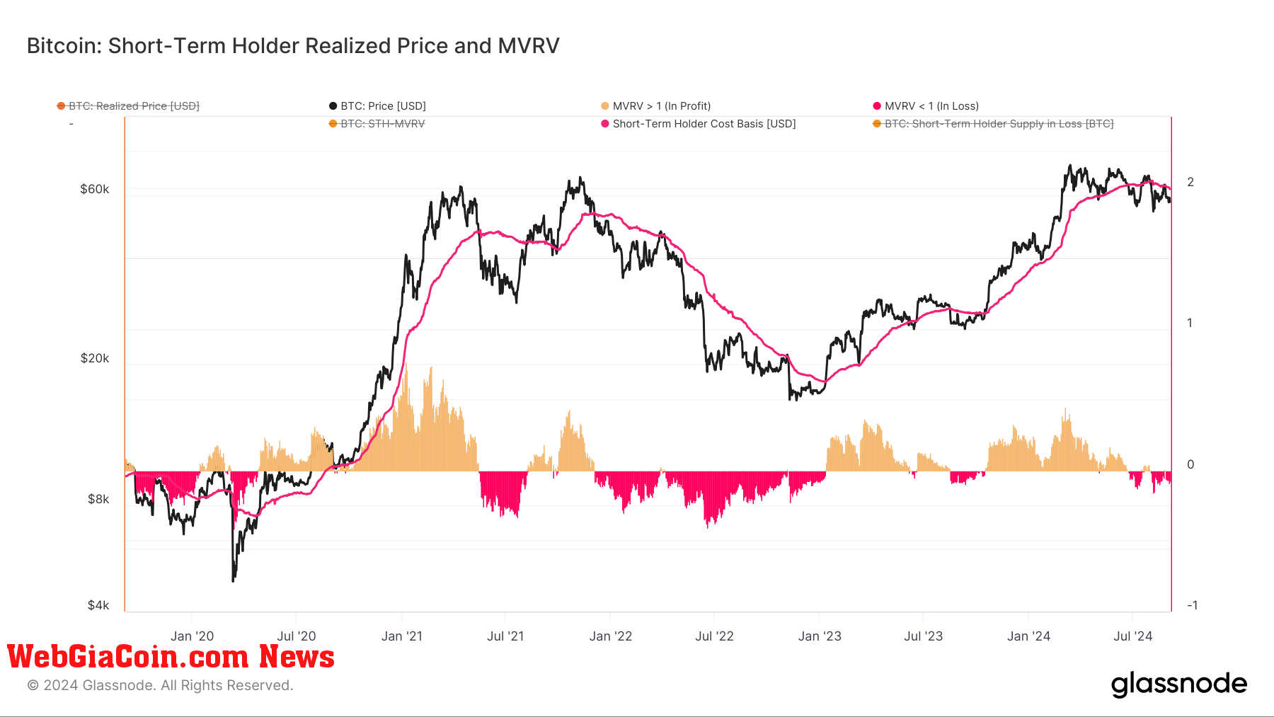 Bitcoin: Short Term Holder Realized Price and MVRV: (Source: Glassnode)