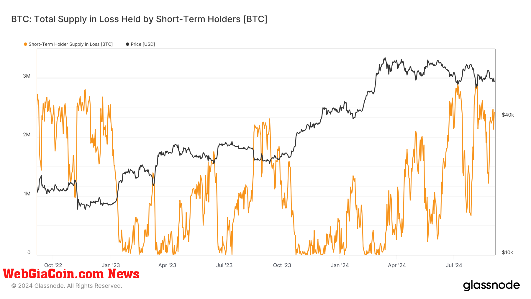 BTC: Total Supply in Loss held by Short-Term Holders: (Source: Glassnode)