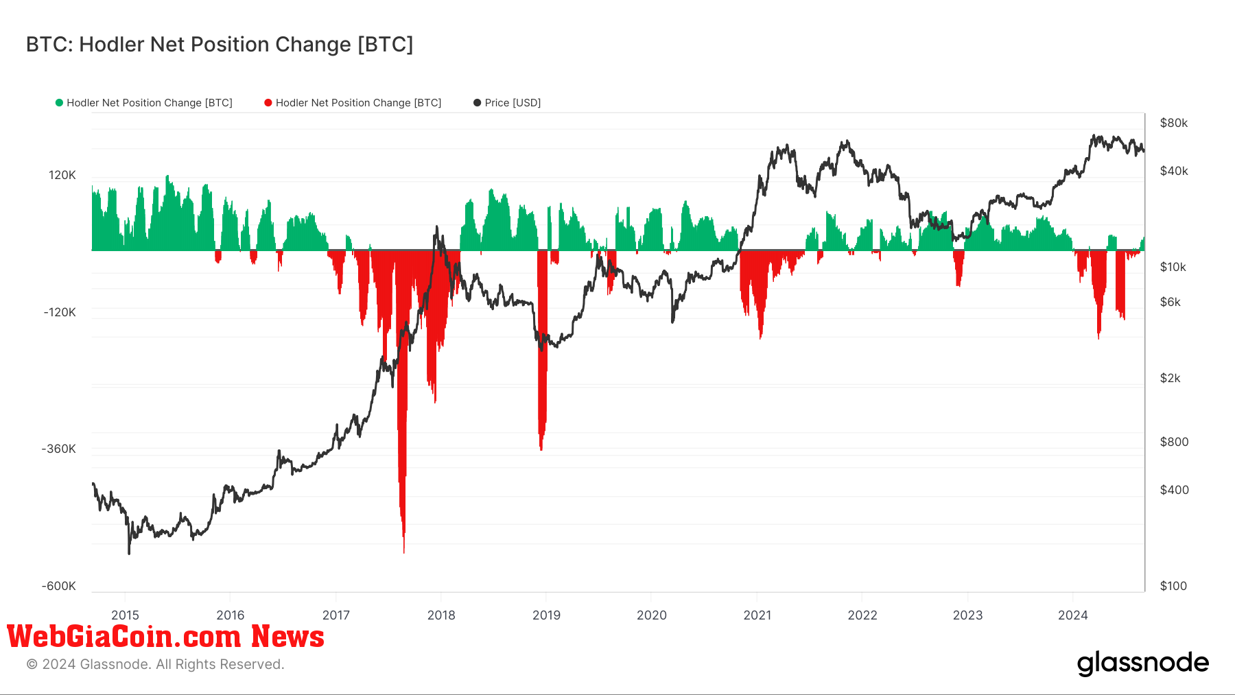 BTC: Hodler Net Position Change: (Source: Glassnode)