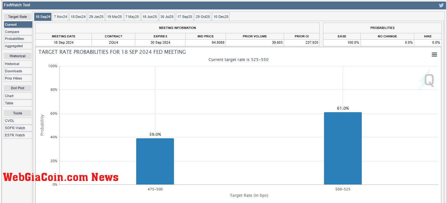 Target Rate Probabilities: (Source: CME Fed watch tool)