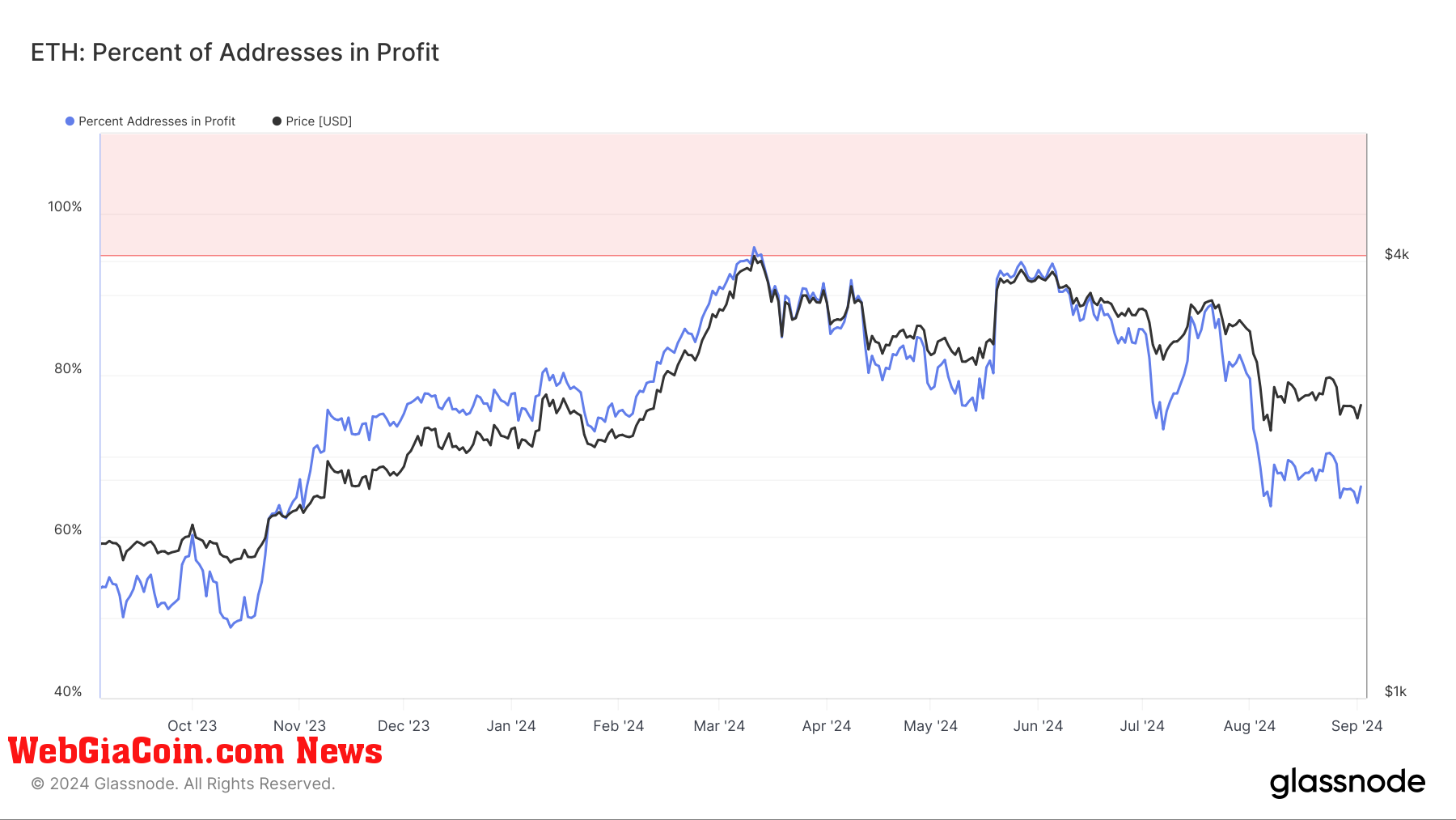 Ethereum: Percent of Addresses in Profit: (Source: Glassnode)