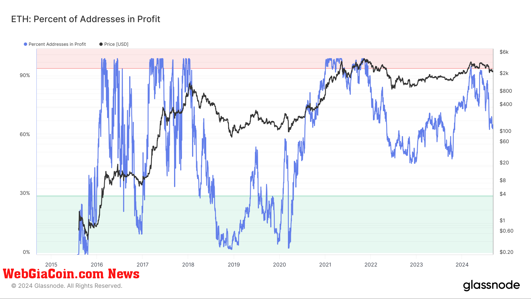 Ethereum: Percent of Addresses in Profit: (Source: Glassnode)