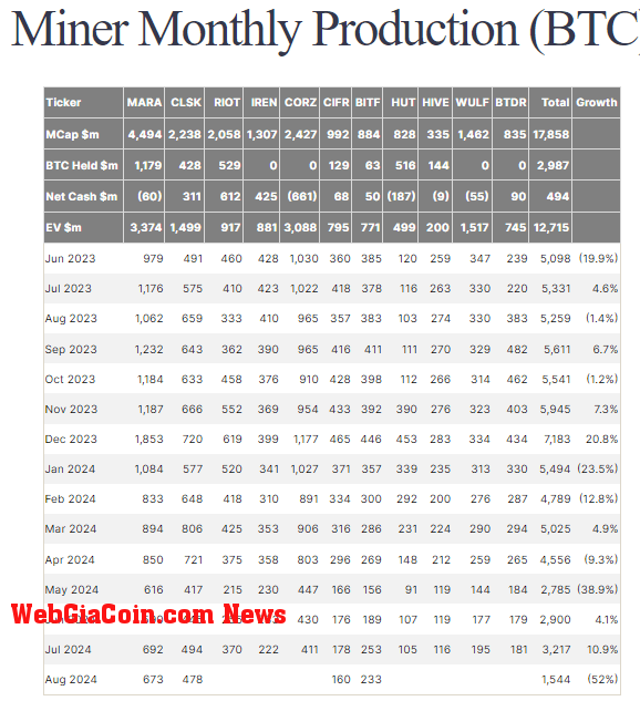 Miner Monthly Production BTC: (Source: Farside)