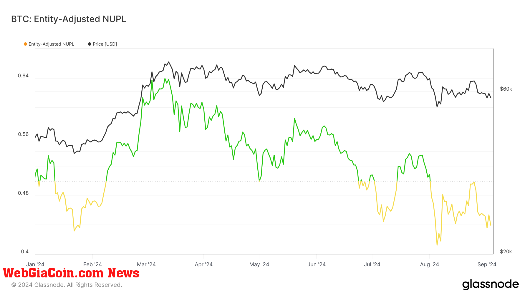 BTC: Entity Adjusted NUPL: (Source: Glassnode)