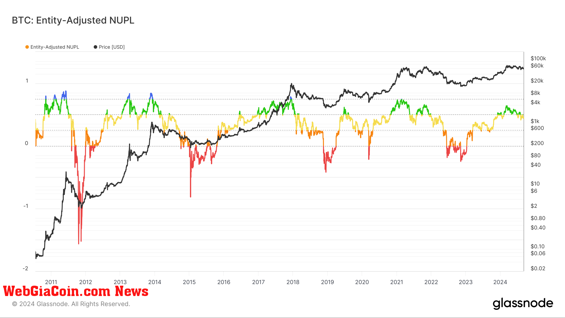 BTC: Entity Adjusted NUPL: (Source: Glassnode)