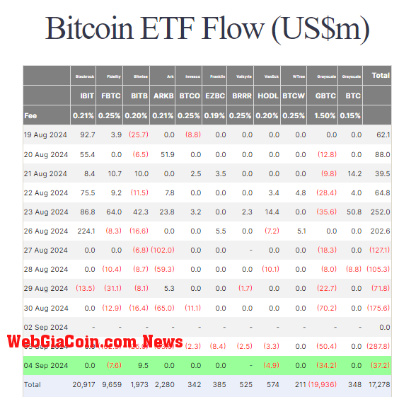 Bitcoin ETF Flow: (Source: Farside)