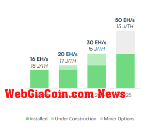 IREN Hash Rate: (Source: IREN)