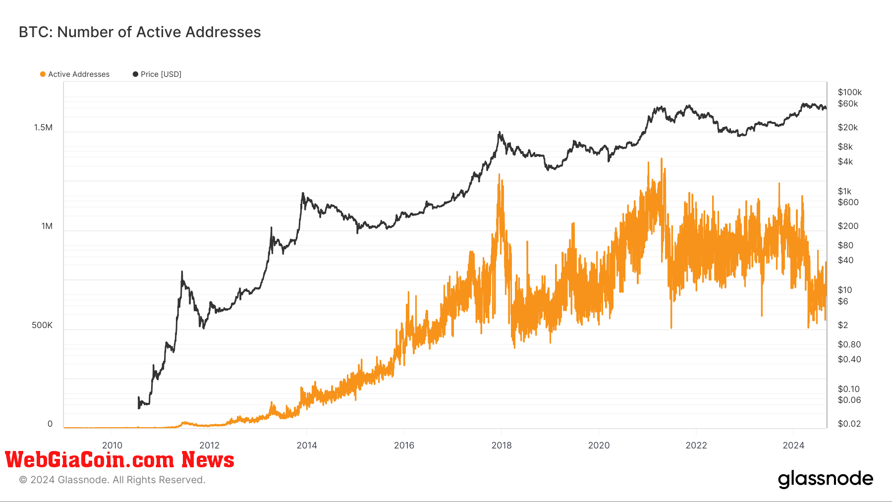 BTC: Active Addresses: (Source: Glassnode)