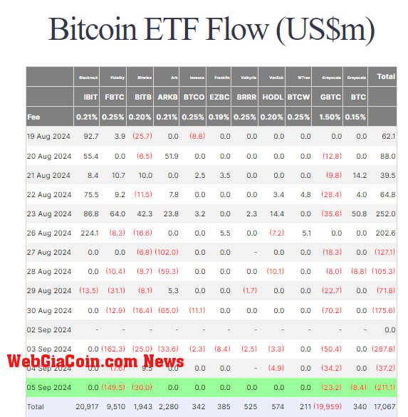 BTC ETF Data: (Source: Farside)