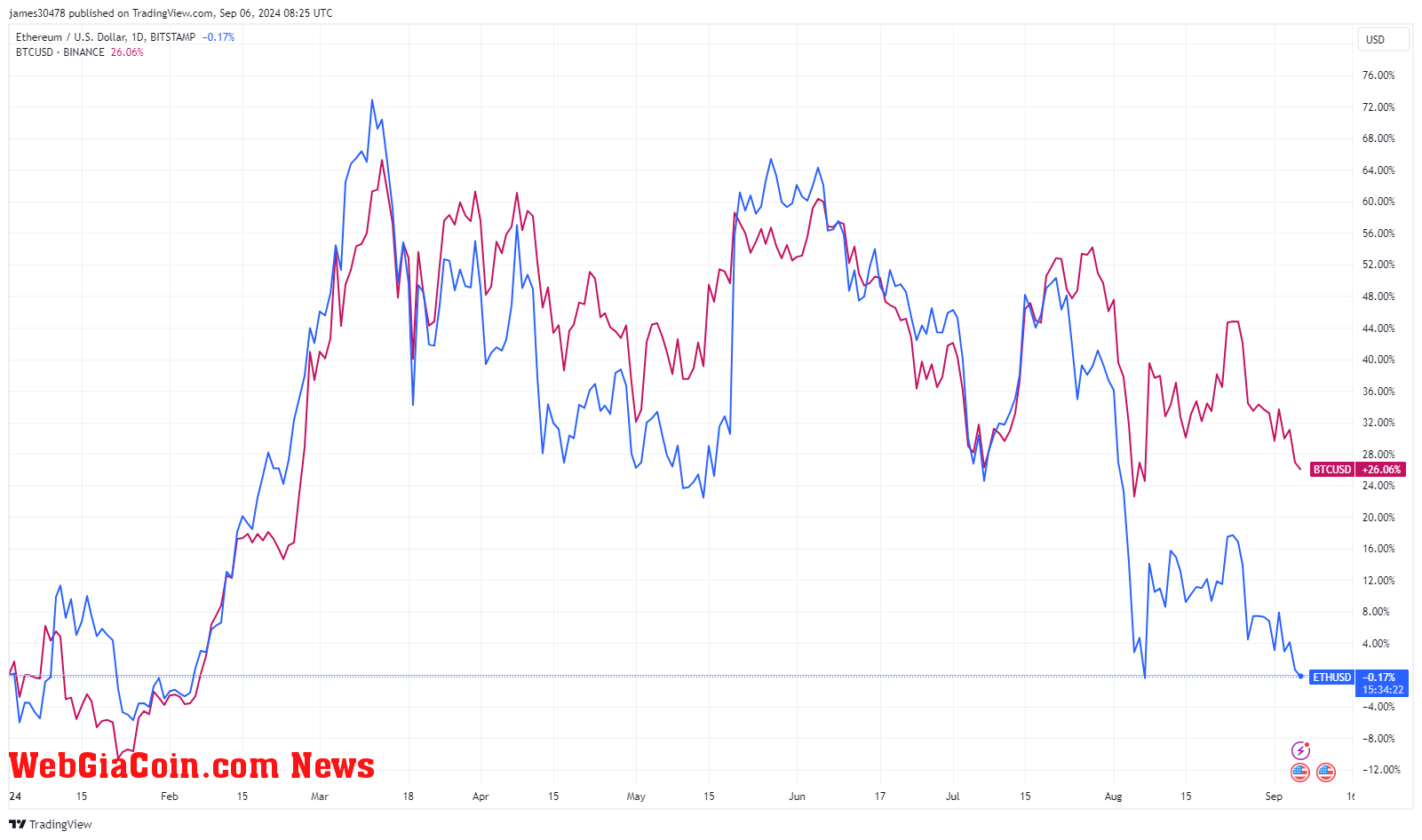 BTCUSD VS ETHUSD: (Source: TV)