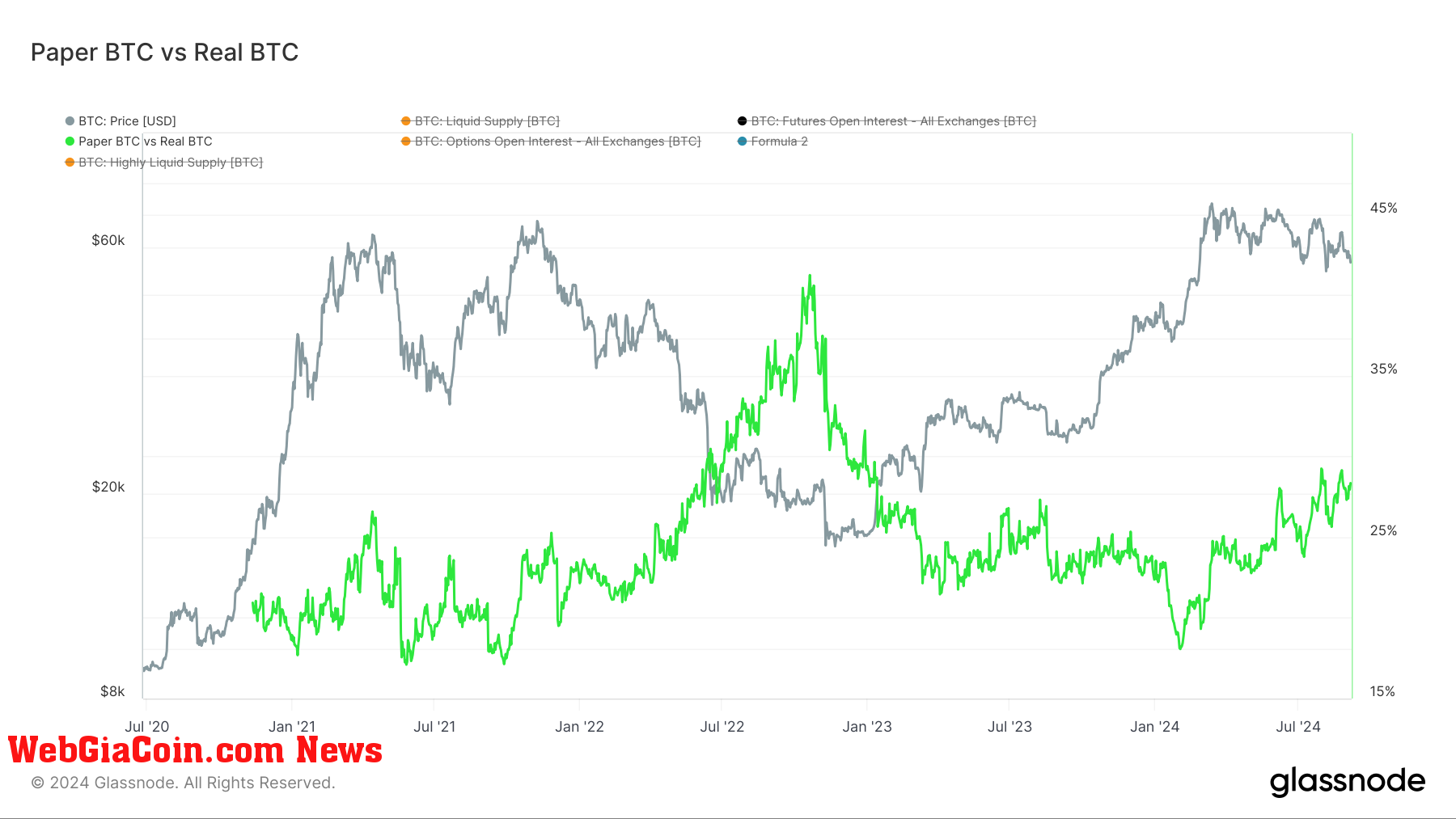 Paper BTC vs Real BTC: (Source: Glassnode)