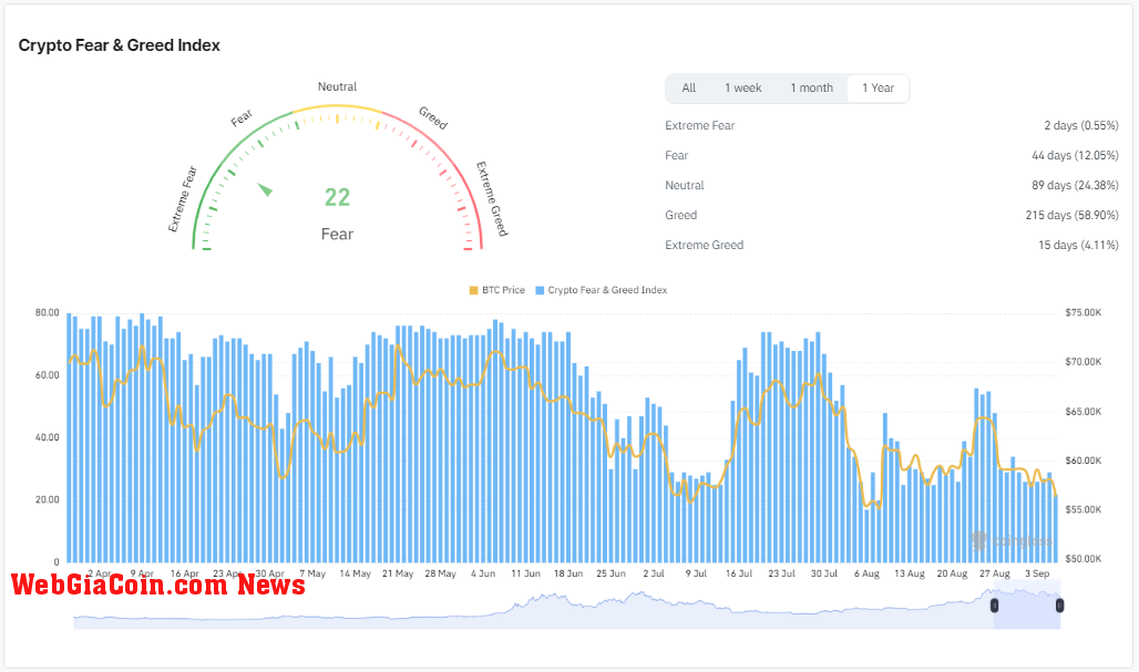 Crypto Fear and Greed Index: (Source: Coinglass)