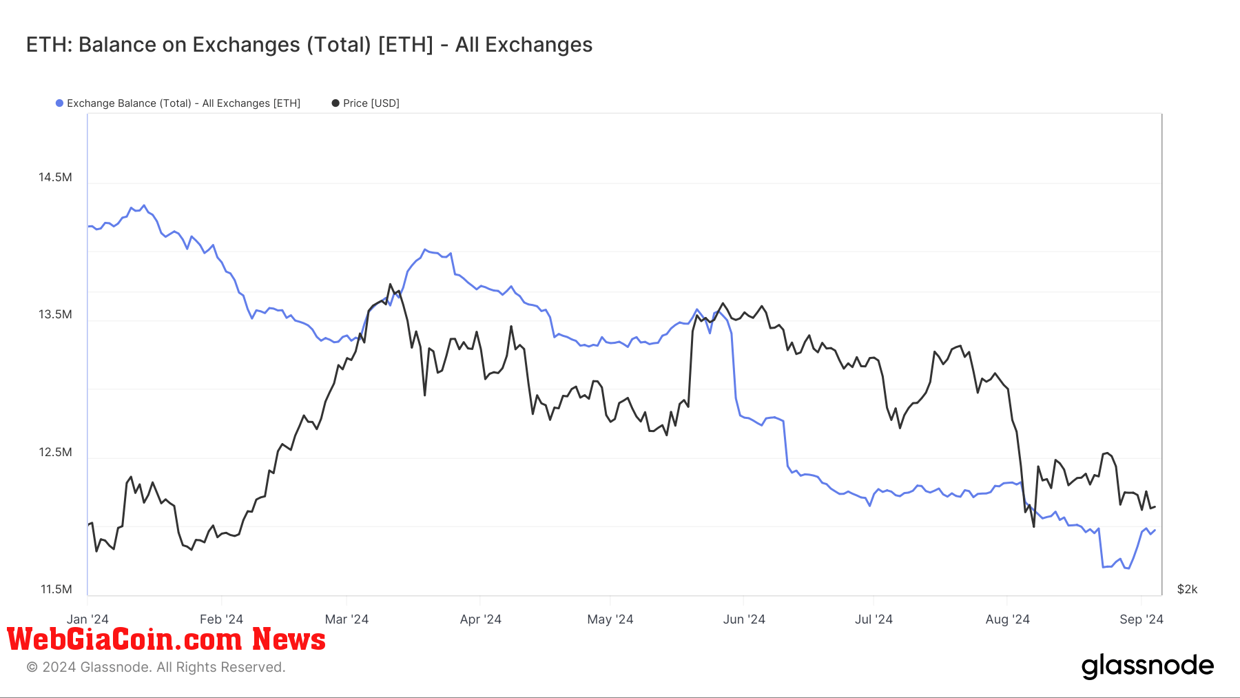 ETH: Exchange Balance: (Source: Glassnode)