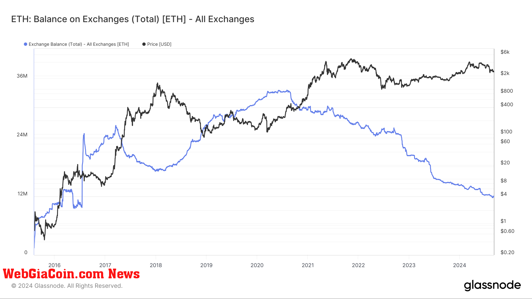 ETH: Exchange Balance: (Source: Glassnode)