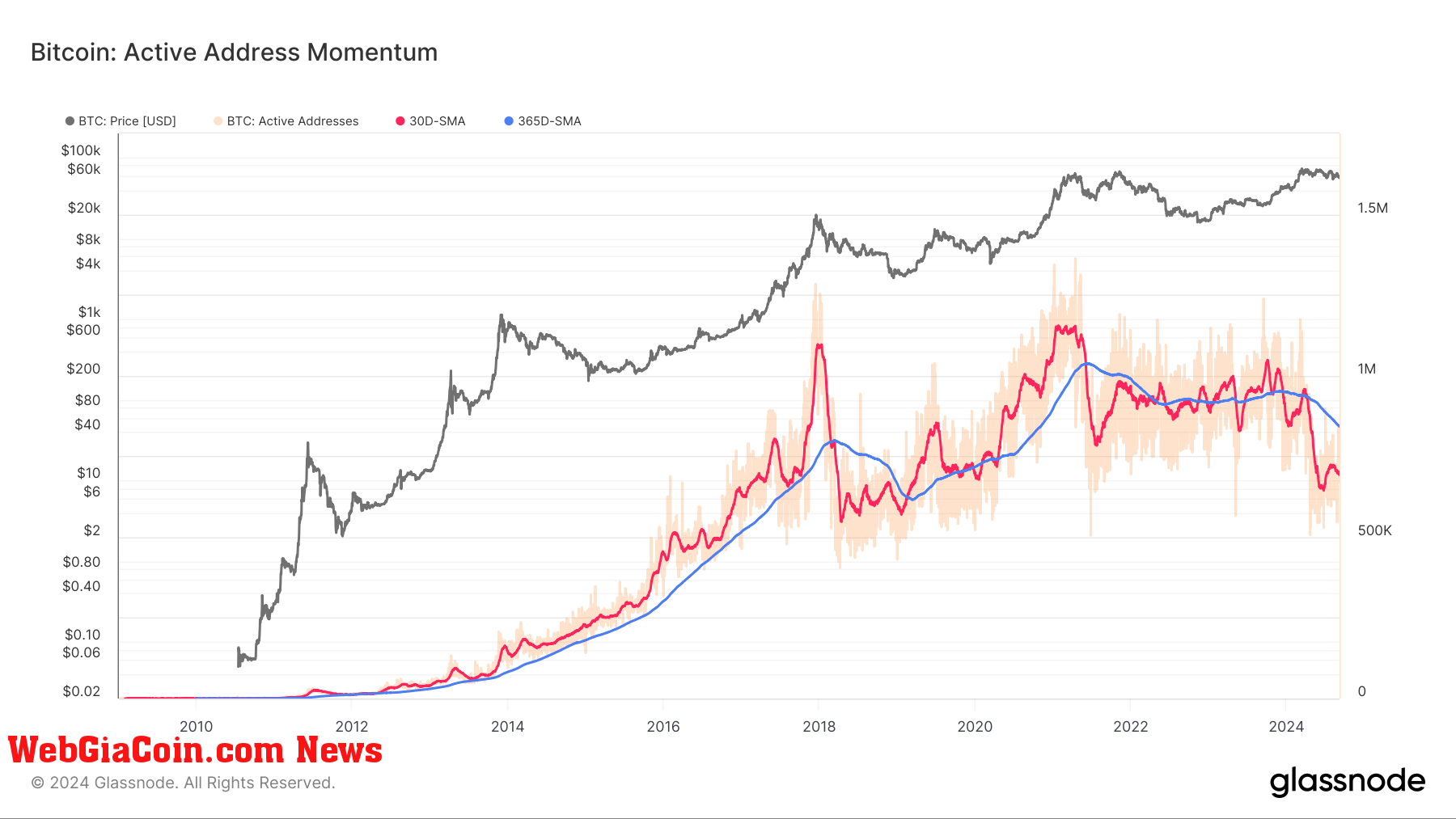 Động lực địa chỉ hoạt động của Bitcoin chậm lại, lặp lại xu hướng giảm sau đỉnh điểm của năm 2018 và 2021