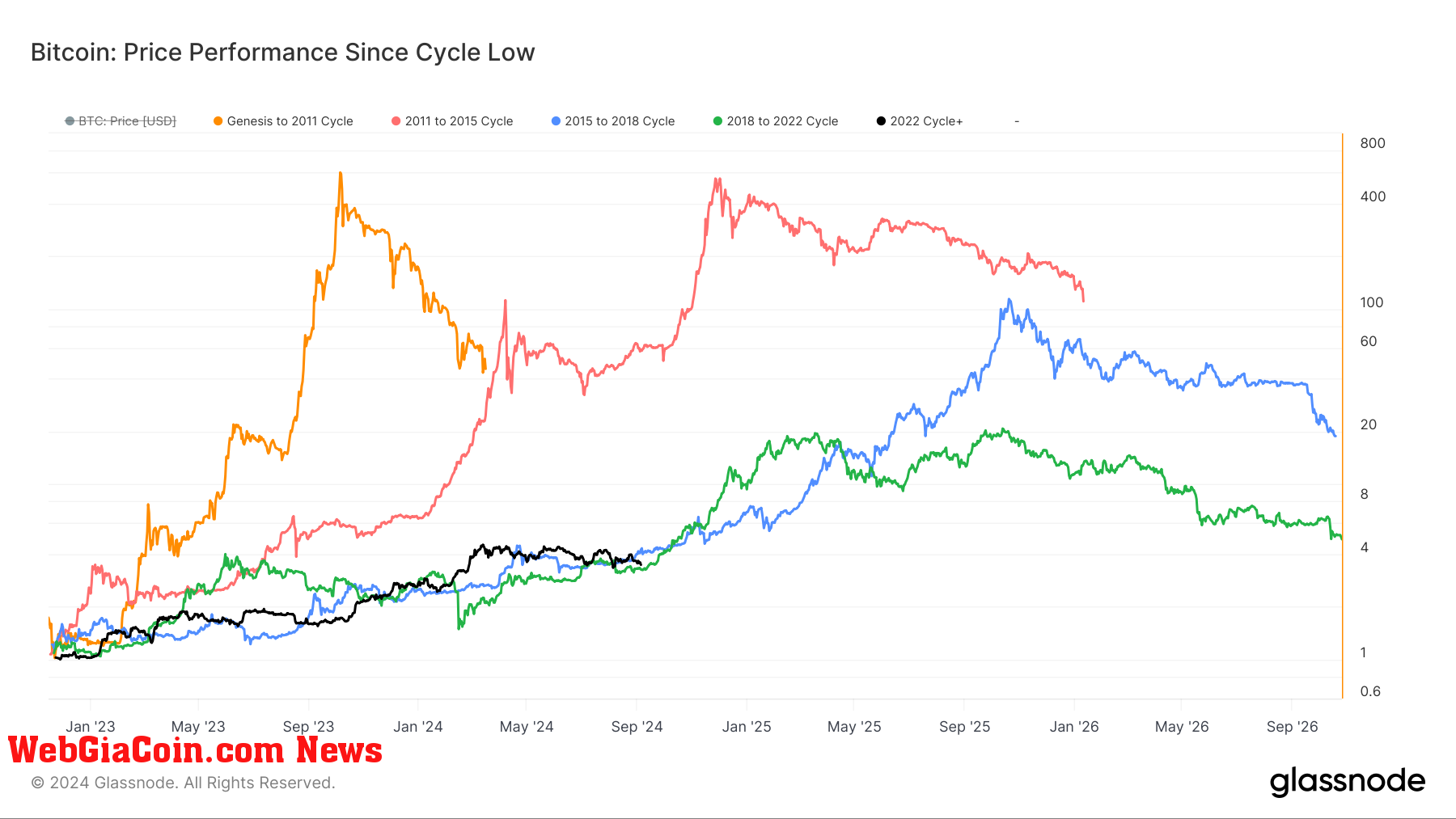 Bitcoin: Price Performance since cycle low: (Source: Glassnode)