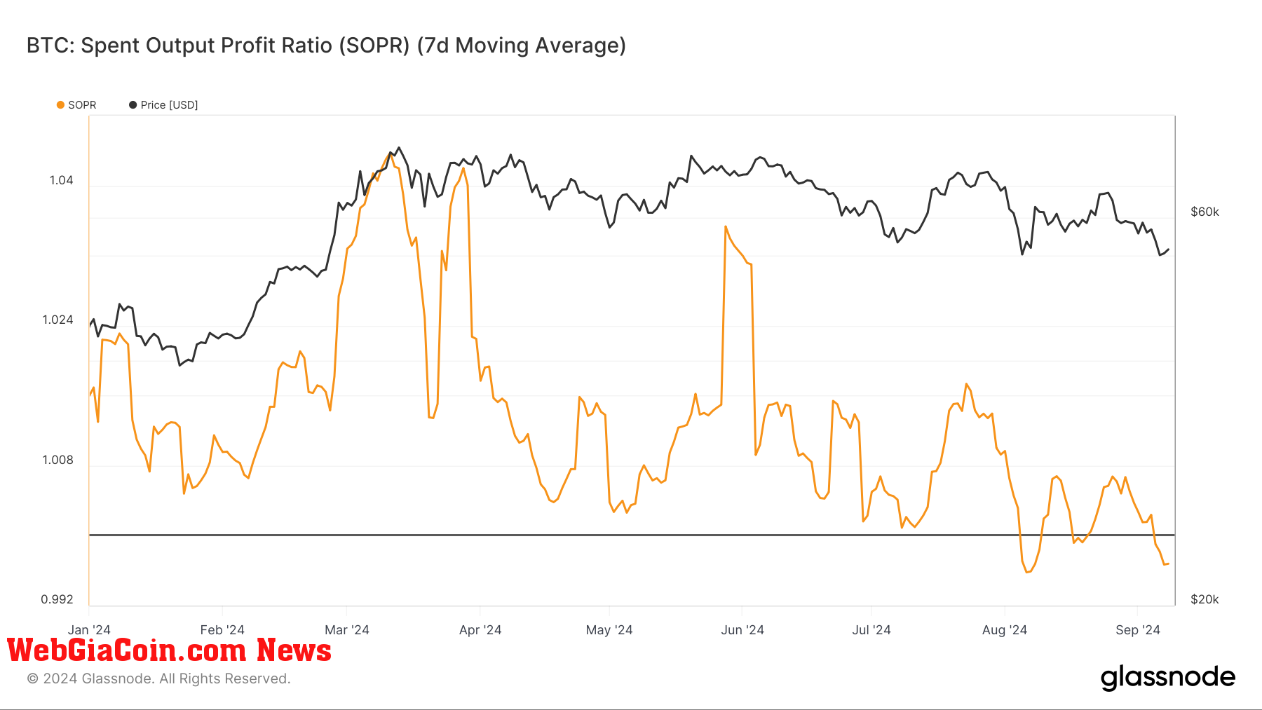 Bitcoin SOPR giảm xuống dưới 1.0, phản ánh tín hiệu thị trường giảm giá từ năm 2018 và 2019