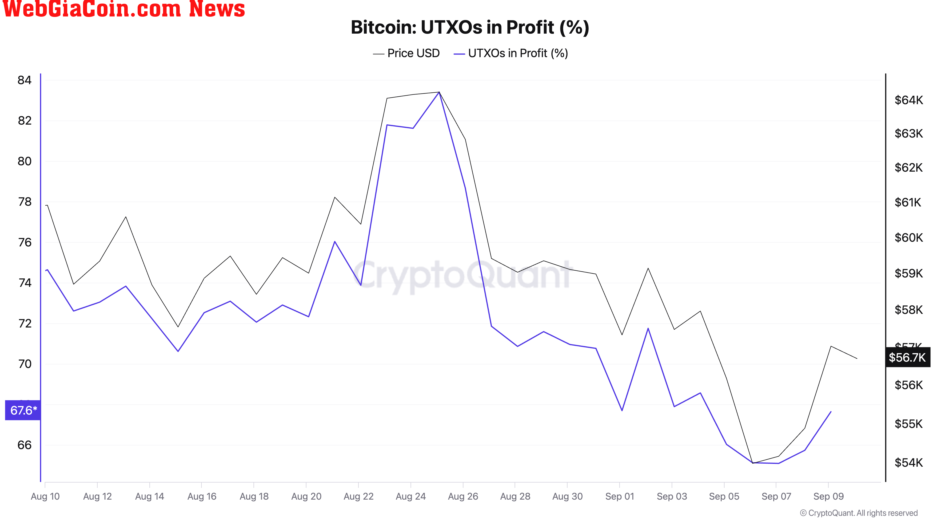 Bitcoin UTXOs in Profit