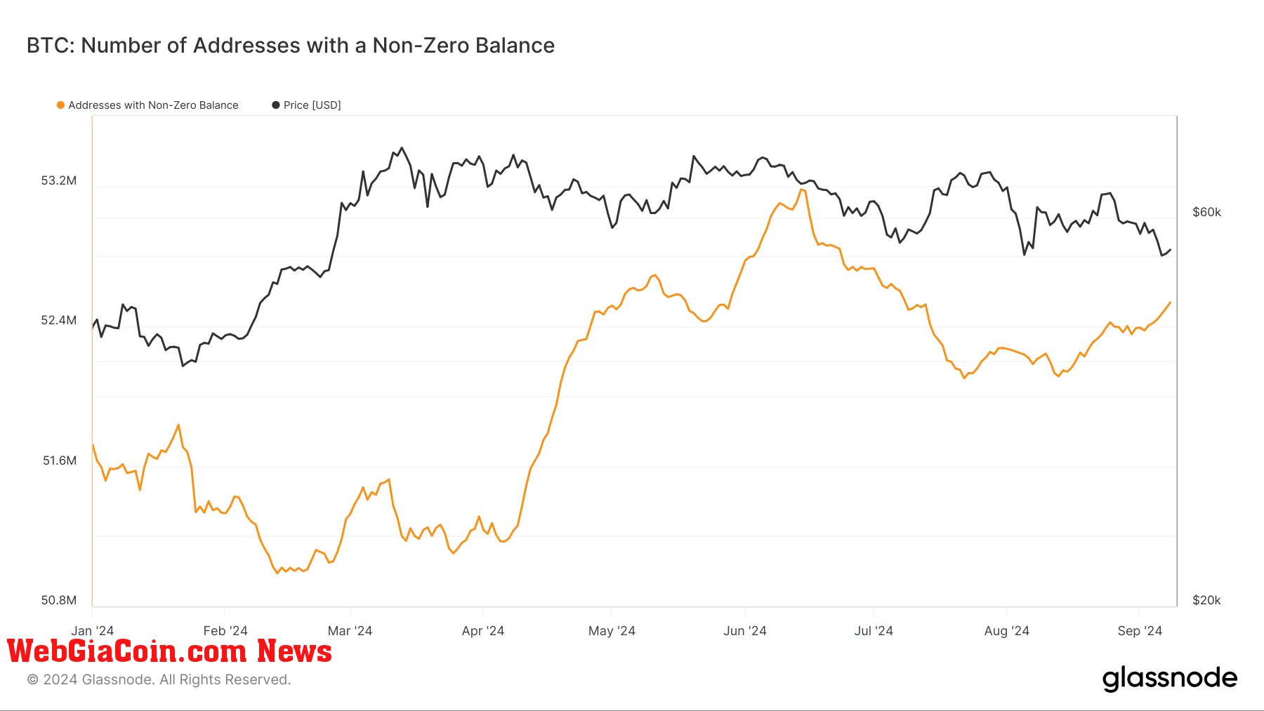 BTC: Number of Addresses with a non zero balance: (Source: Glassnode)