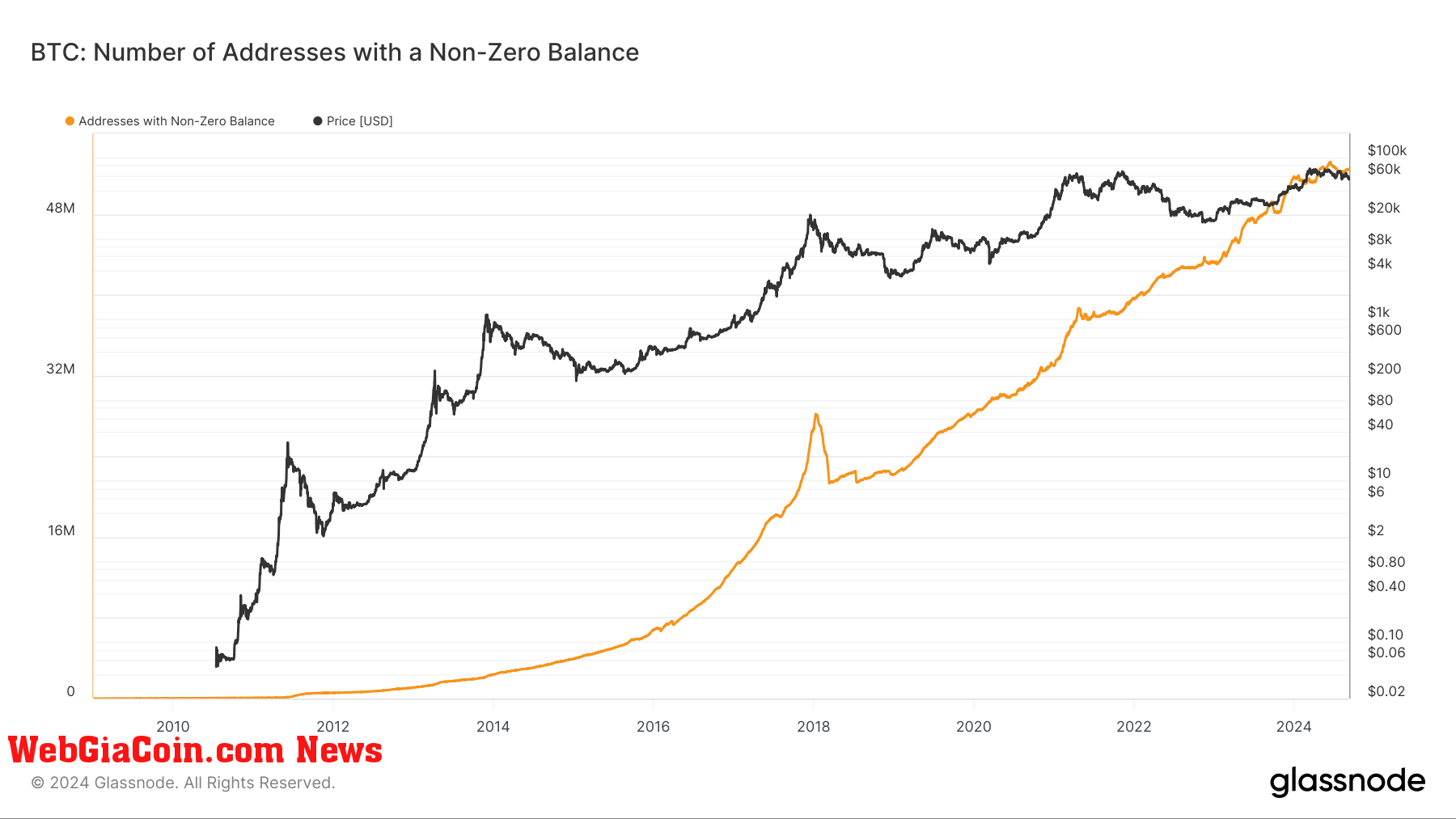 BTC: Number of Addresses with a non zero balance: (Source: Glassnode)