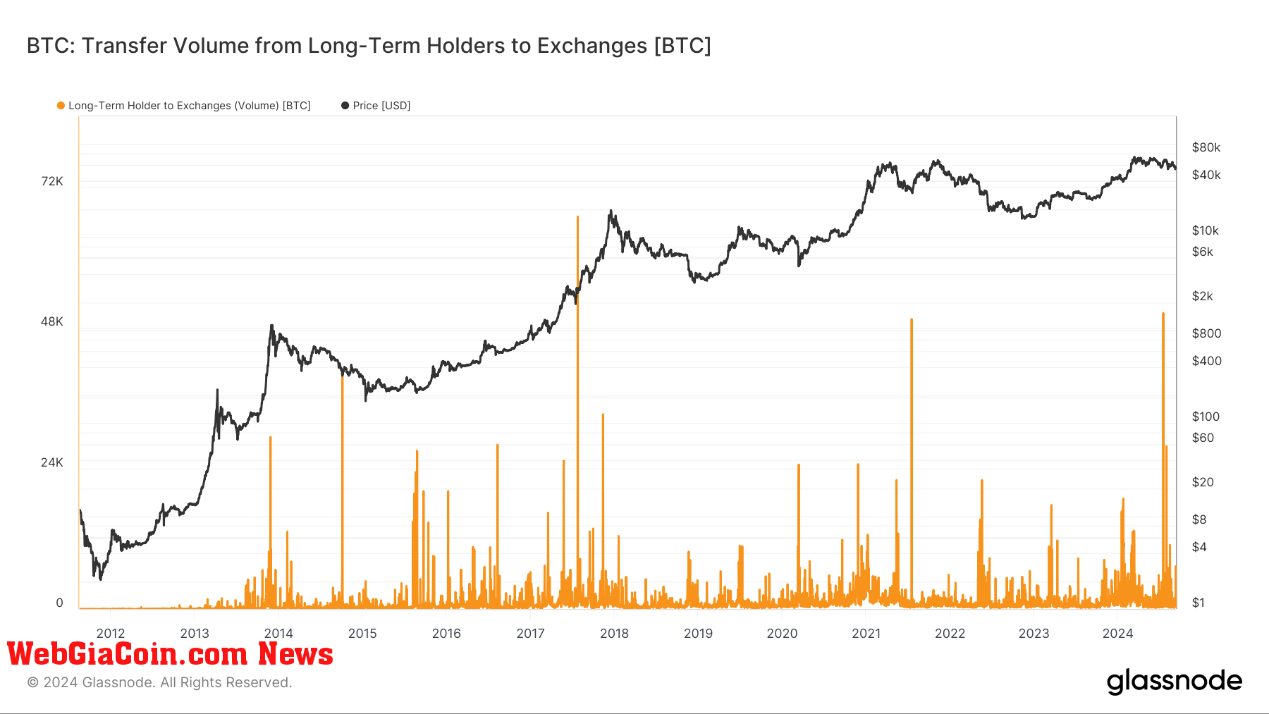 Long-Term Holder to Exchanges: (Source: Glassnode)