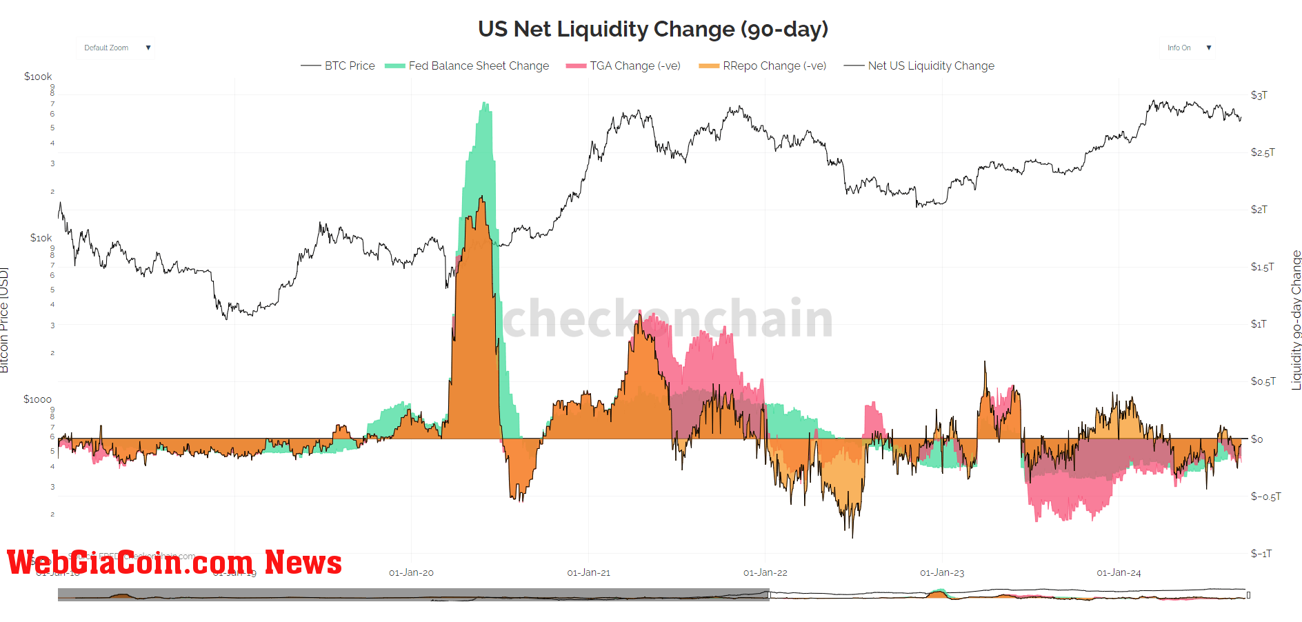 US Net Liquidity, 90 day change: (Source: checkonchain)