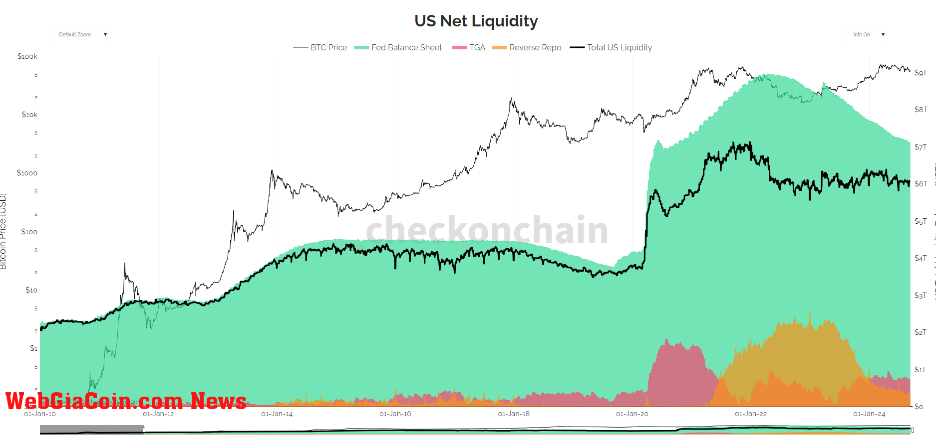 US Net Liquidity: (Source: checkonchain)