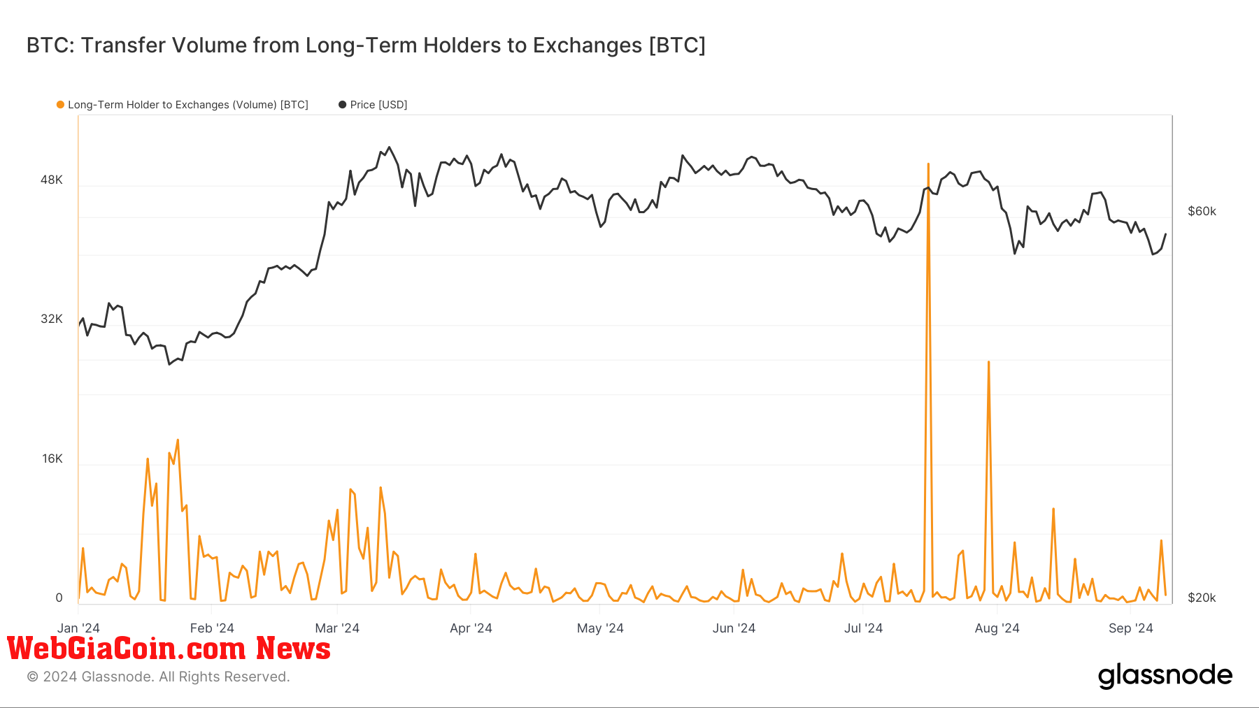 Khối lượng chuyển nhượng của những người giữ Bitcoin dài hạn vẫn ở mức thấp trong bối cảnh giá điều chỉnh vào năm 2024