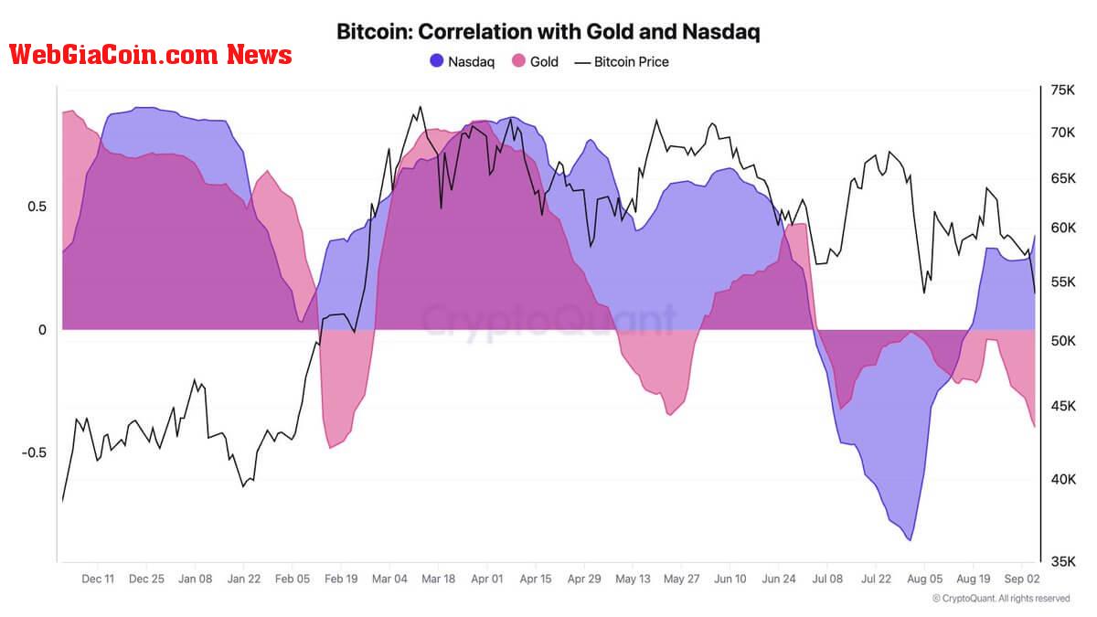 Bitcoin correlation with gold and Nasdaq (CryptoQuant)