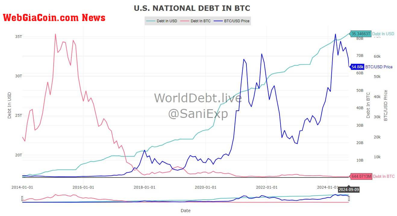 US national debt in BTC terms (Timechainindex)