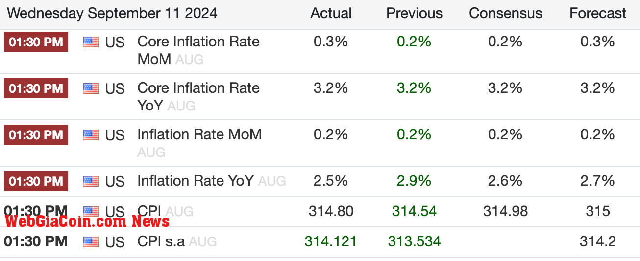 US CPI data (Trading Economics)