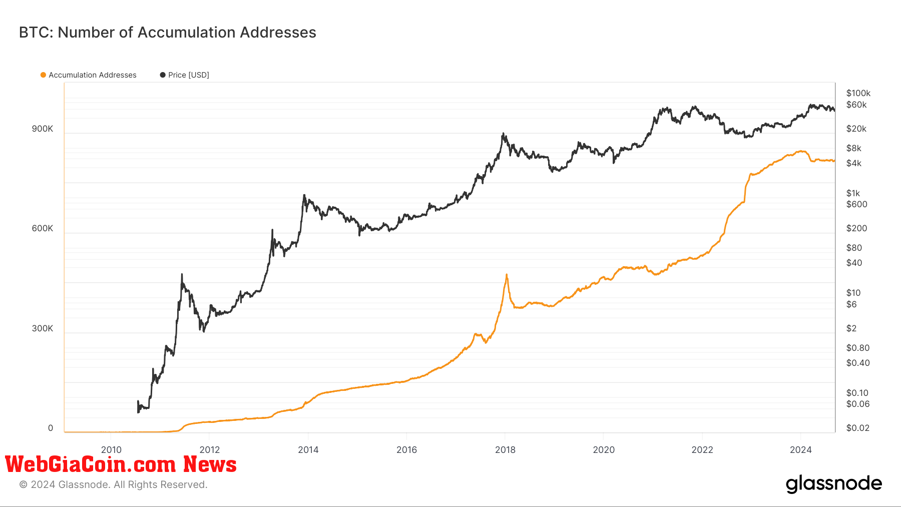 Number of Accumulation Addresses: (Source: Glassnode)