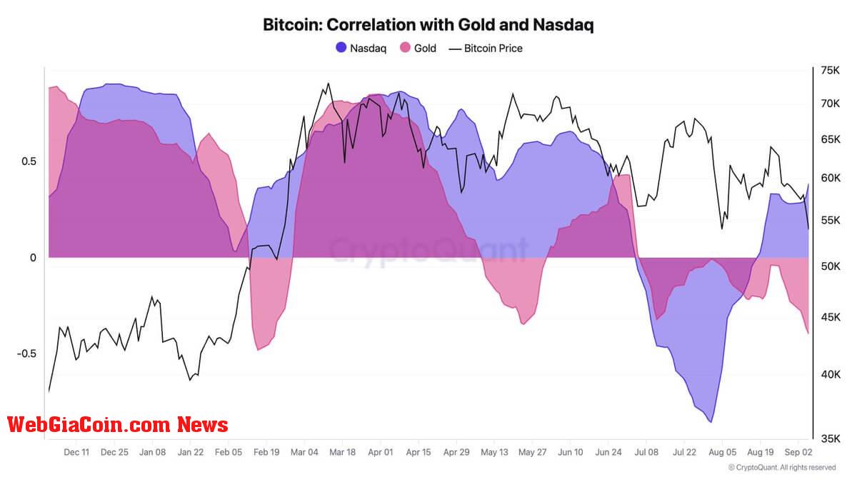 Tương quan giữa Bitcoin và Nasdaq tăng lên 0,39, khác biệt so với vàng ở mức -0,40