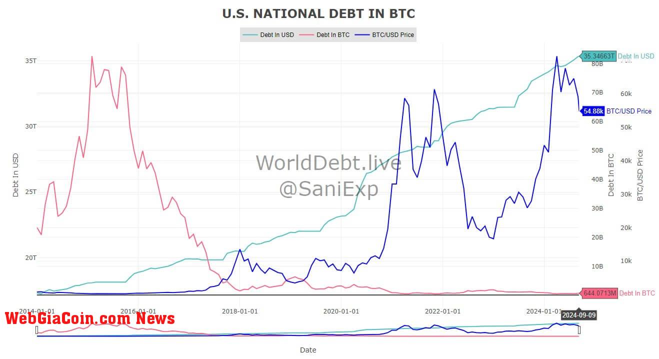 Nợ quốc gia của Hoa Kỳ đạt 35,3 nghìn tỷ đô la khi sức mạnh tương đối của Bitcoin làm thay đổi quan điểm
