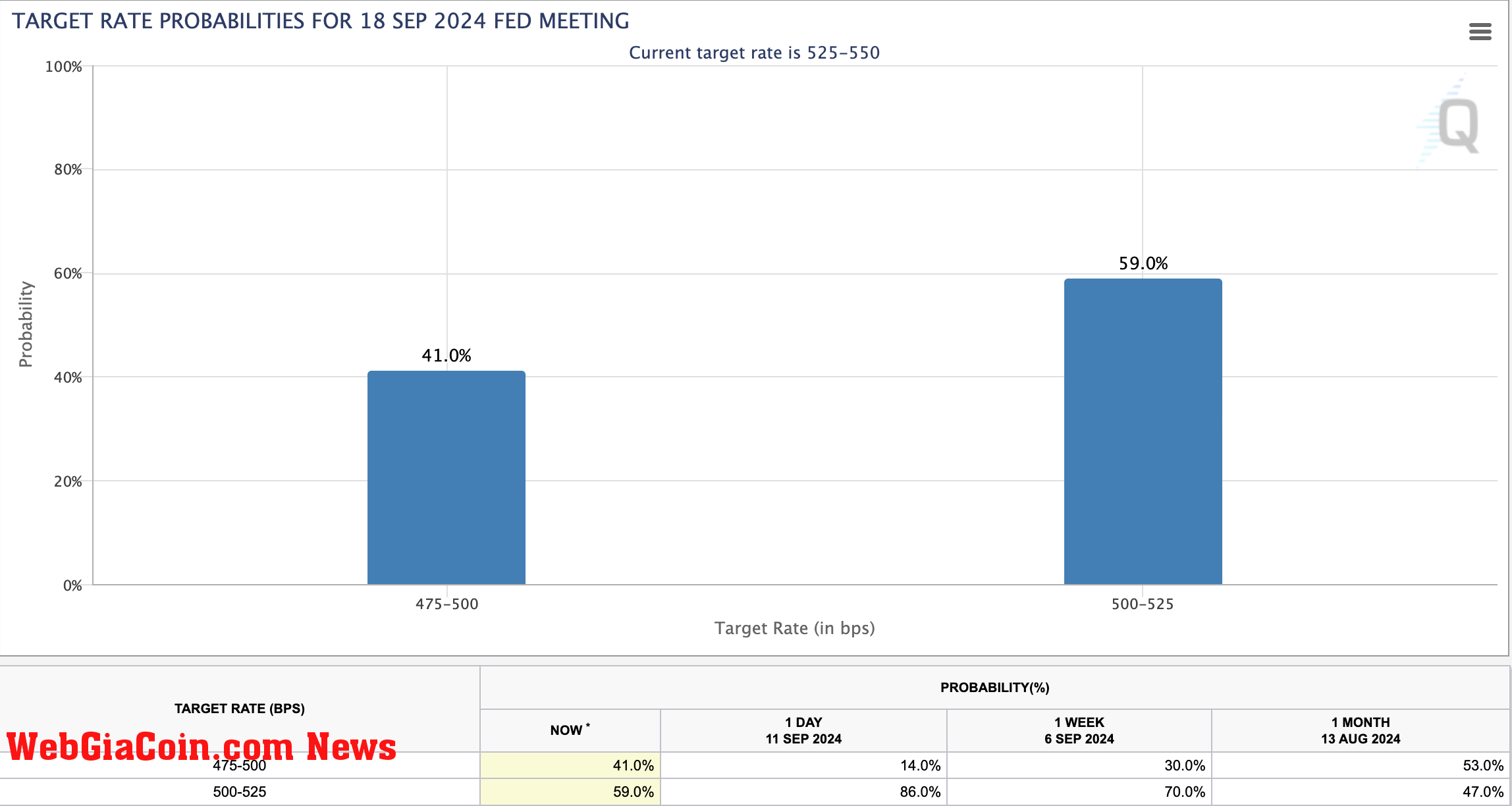 Odds of 50bps rate cut (FedWatch)