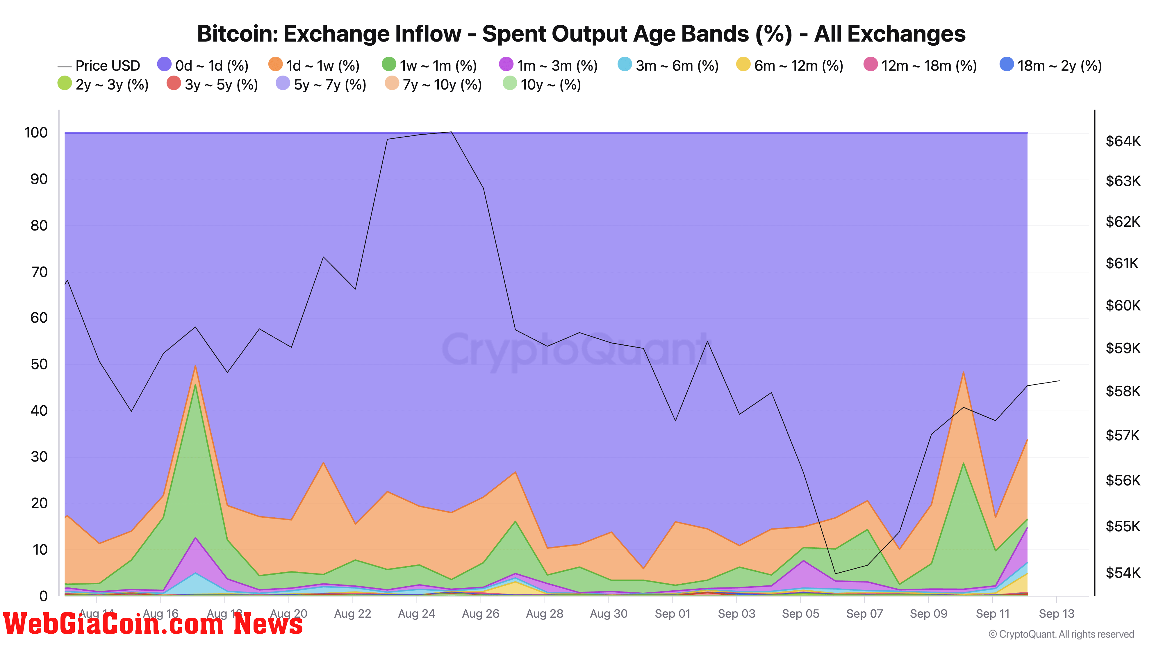 Bitcoin Exchange Inflow - Spent Output Age Bands (%) - All Exchanges